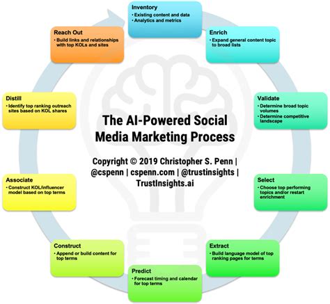 AI-Powered Social Media Automation: What You Need to Know