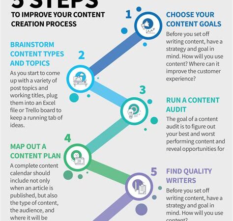Automating Your Content Creation Process: Best Practices