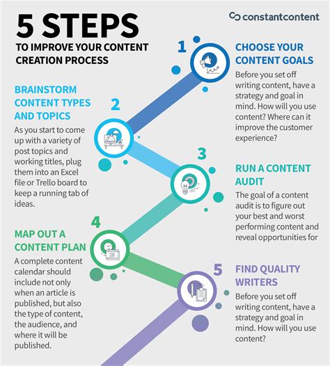 Automating Your Content Creation Process: Best Practices