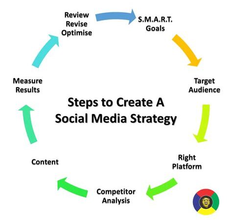 Building a Sustainable Social Media Marketing Strategy for 2024