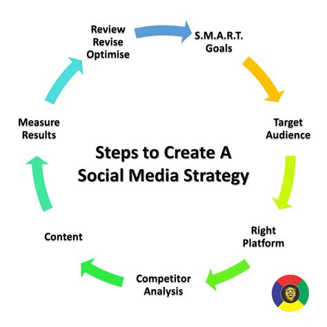 Building a Sustainable Social Media Marketing Strategy for 2024