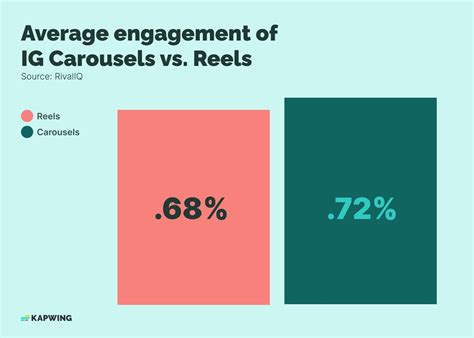 Driving Engagement and Growth: AI Strategies for Instagram Reels