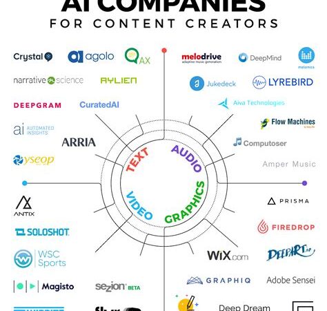 Effective Ways to Implement AI Tools in Content Creation and Sharing