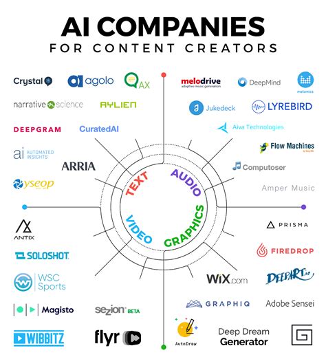 Effective Ways to Implement AI Tools in Content Creation and Sharing