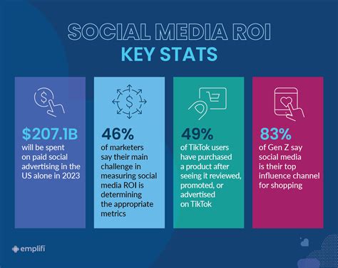 How to Measure the ROI of Social Media Marketing in 2024