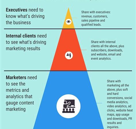 Measuring Success with Automated Content Management