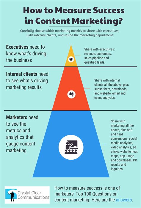 Measuring Success with Automated Content Management