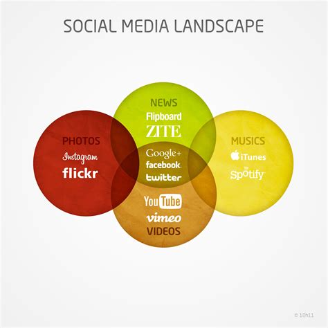 Navigating the Landscape of Autonomous Social Media Management