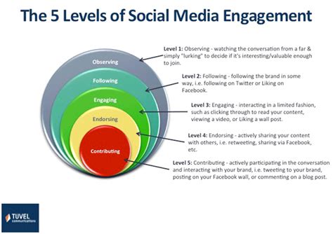 Nurturing Community Engagement through Autonomous Social Media Strategies