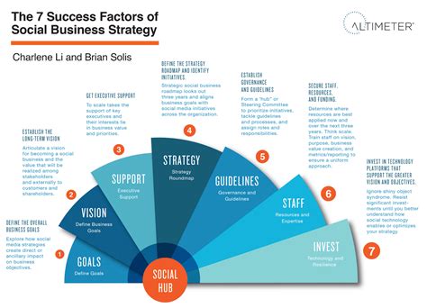 Strategies for Successful Autopilot Sharing on Social Media