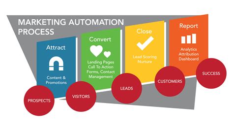 Utilizing Automated Tools for Content Marketing