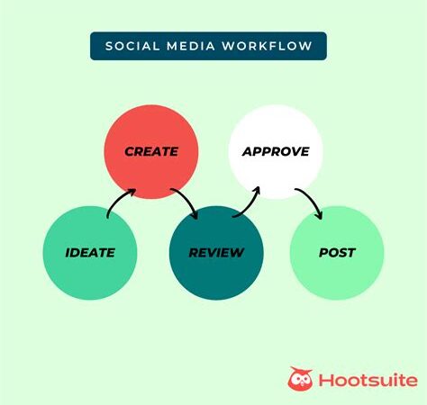 Utilizing Free Social Media Automation to Simplify Your Marketing Workflow