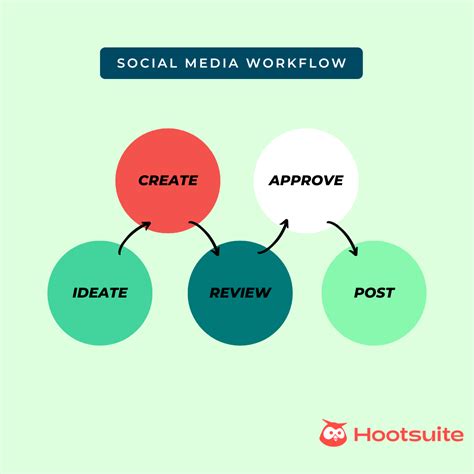 Utilizing Free Social Media Automation to Simplify Your Marketing Workflow